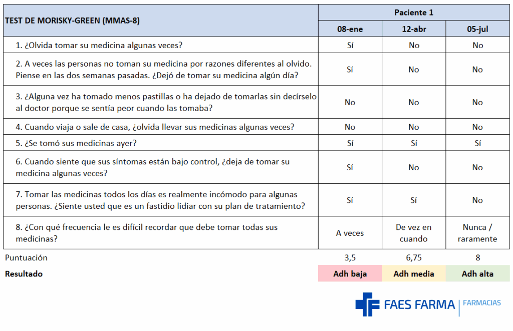 Ejemplo test de Morisky-Green MMAS-8 para medir la evolución de la adherencia de un paciente de farmacia.