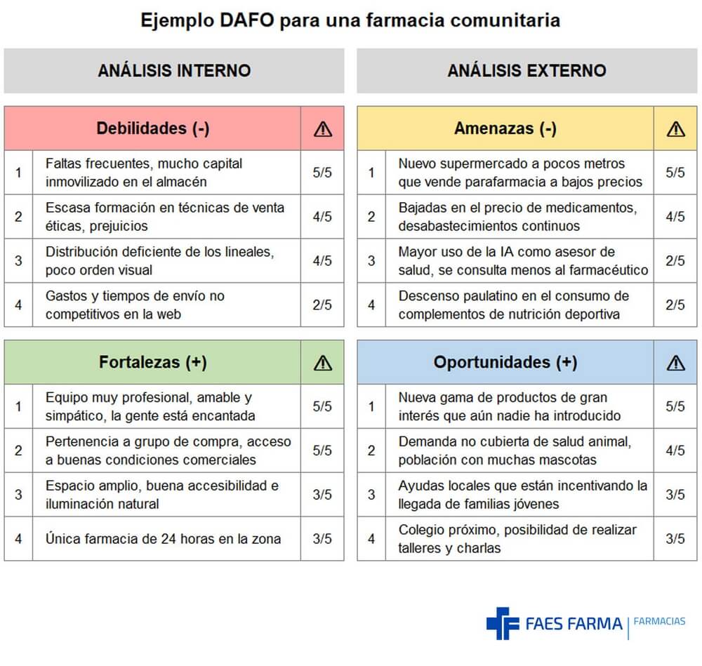 Ejemplo de matriz DAFO en Excel de una farmacia comunitaria pequeña de barrio.